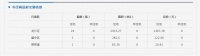 齐齐哈尔市北三区4月30日成交商品房27套