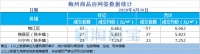 梅州每日楼市播报:2020年4月30日新房成交数据报告