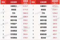 前4月百强房企门槛降3成,拿地总额环增超100%
