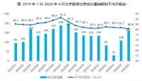 4月北京租赁市场升温 成交量攀升近五成但租金微降