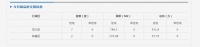 齐齐哈尔市北三区5月2日成交商品房9套
