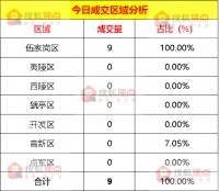 【成交数据】5月3日宜昌新房成交9套 伍家岗区成交9套