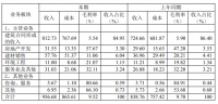 年报|北京建工：2019年净利润11.51亿元 同比减少13.76%