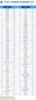 2020年1-4月全国房地产企业拿地排行榜,4月这里最火热!