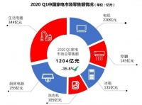 2020年第一季度电商对家电零售贡献率首次超过50%