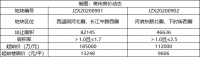 两幅地块挂牌!一宗起拍楼面价13248元/㎡,起拍价创新高!