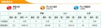 5月10日东莞新房成交217套 成交面积24264.35m²