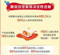云南经济总量居全国第18位 95%的贫困人口脱贫
