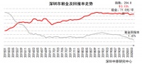 深圳不少房源租金一降再降？卖1000万的豪宅8千都租不出