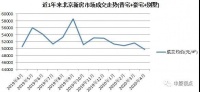 中原地产：4月北京新房成交量创今年新高 别墅市场量价齐升
