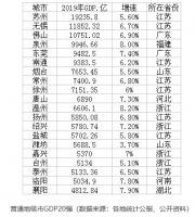 最新地级市20强！三城GDP超万亿，苏州“无敌”