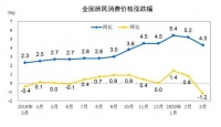 4月份CPI今日公布 同比涨幅或重回“3时代”