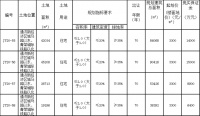 龙湖8.79亿元底价摘得即墨26万方宅地 另须分摊6亿补偿费