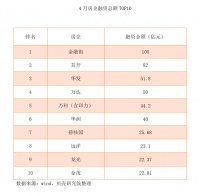 4月房企ABS发行额增长近4倍 境内融资现宽松?