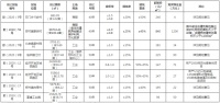歙县8宗地块挂牌,2宗商服用地,6宗工业用地