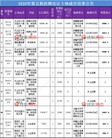 乌鲁木齐5月土地市场成交持续升温 房企积极补库存