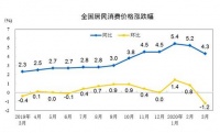 4月CPI同比回落至3.3%，全年大概率呈下行趋势