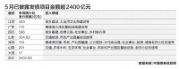 专项债迎单月万亿级发行高峰，警惕地方“骗债”隐患