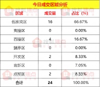 【成交数据】5月13日宜昌新房成交24套 伍家岗区成交16套