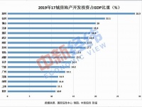 “万亿俱乐部城市”房地产依赖度排名:郑州最高,北京最低