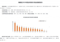 海南重点项目今年累计投资180亿 新开工项目11个