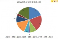 5月14日肇庆楼市简讯:昨日全市新房成交均价5873元/㎡
