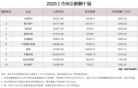 上市房企高管薪酬百强榜出炉
