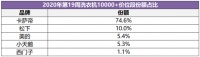 洗衣机19周排名：卡萨帝第一、松下第二