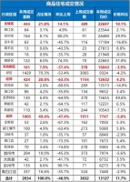 成都上周房价出炉 大成都备案均价13127元/平
