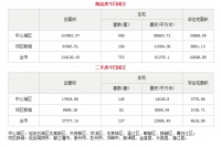 5月14日成都市商品住宅备案成交753套