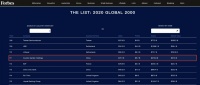第111位!碧桂园再上榜《福布斯》全球上市公司2000强排名