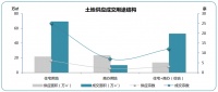 同策：4月青岛市招拍挂土地成交44宗 同比上涨266.67%