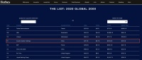 第111位!碧桂园《福布斯》全球上市公司2000强排名连续1