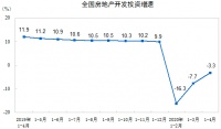 统计局最新投资和销售数据表明，房地产市场在复苏