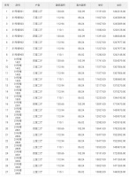 9162元/㎡起!东海三大热门楼盘将开盘!近800套房源入市