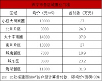 西宁七大板块买房门槛曝光!2020年买房必看!