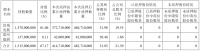 新城控股：富裕发展质押6800万股股份 占公司总股本的3.01%