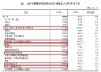 全国平均工资出炉!6大行业年薪超10万元