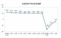 前4月全国房地产开发投资同比降3%,购房需求开始释放