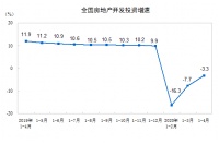 房地产投资增速现V型反弹,今年商品房单月成交首次持平