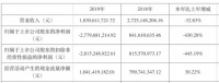 巨亏28亿 核心子公司未完成业绩承诺 金科文化“最近有点烦”!