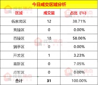 【成交数据】5月16日宜昌新房成交31套 西陵区成交18套