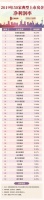 30家房企存货超1000亿 50家典型房企净利润率同比微降