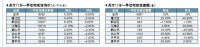 4月全市一手住宅价稳量增,楼市逐渐回暖