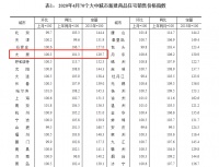 国家统计局:4月太原新房价格环涨0.3% 房价总体稳定