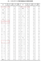 4月70城房价出炉:50城新房环比上涨,唐山南京领跑