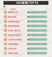【一周热盘】上周热盘前十出炉 昆明改善/投资项目受关注