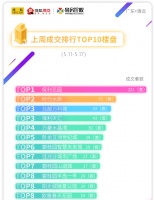清远市区上周(5.11-5.17)住宅网签排行榜