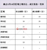 乌鲁木齐土地市场“火力全开” 今年楼市会不会闹翻天?