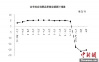 北京前4个月社会消费品零售总额同比下降二成 餐饮收入腰斩